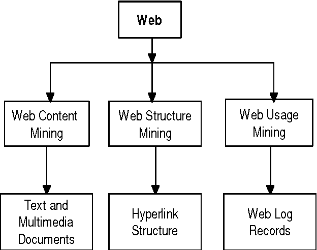 Web Mining in Business Intelligence: web mining techniques | Hevo Data